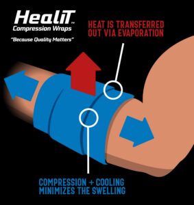 How do compression wraps work